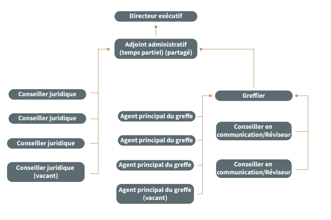 Organigramme en date du 31 mars 2021