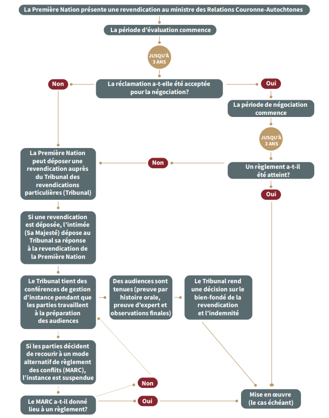 La Première Nation présente une revendication au ministre des Relations Couronne-Autochtones