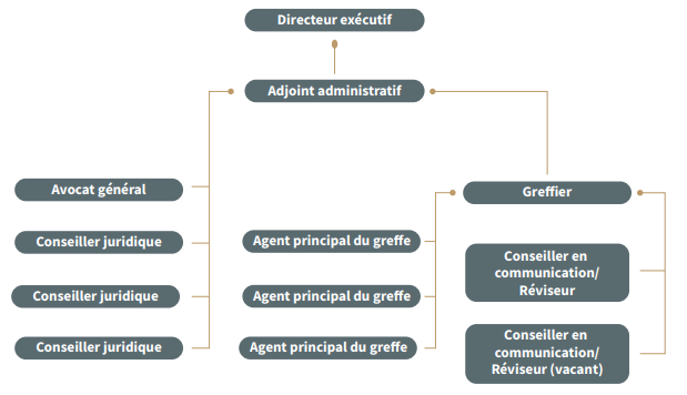 Organigramme en date du 31 mars 2023